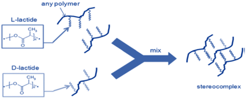 Figure 6. Crosslinking of hydrogels by stereocomplex formation.