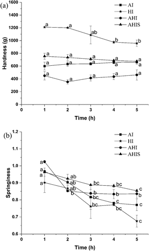 Figure 6. Changes in hardness (a), springiness (b) of OVA gels induced by different treatments.