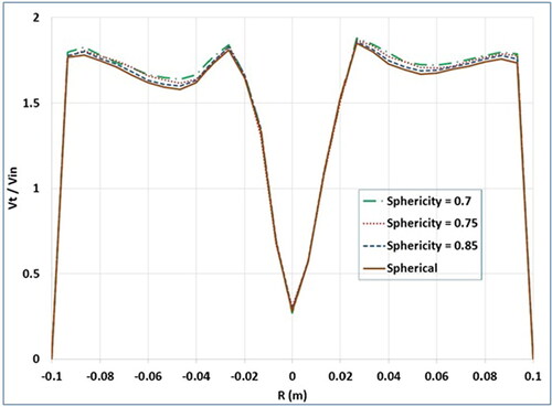 Figure 11. Predicted tangential velocity for different cement particle sphericity for 10 (m/s) inlet velocity.