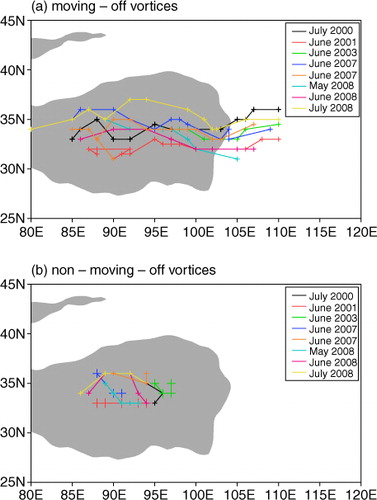 Fig. 2 Selected (a) eight moving-off vortices (Type A) and (b) eight non-moving-off vortices (Type B) as well as their tracks. The shading indicates the area with altitude over 3000 m. The cross (+) in each track denotes the centre position of the vortex at the time interval of 6 hours.