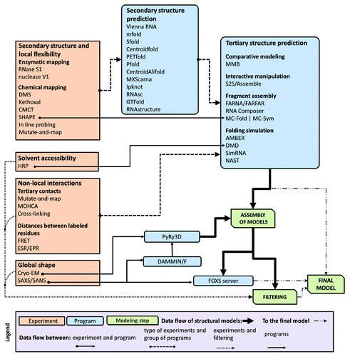 Figure 3. A flowchart describing relations between different types of data, computer programs, and RNA 3D structure modeling strategies.