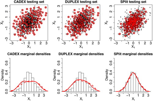 Fig. 1 Comparison of CADEX and DUPLEX testing sets with SPlit testing set. Hundred testing points (red circles) are chosen from 1000 data points (black crosses). In the lower panels, the marginal densities of the testing sets are plotted over the histogram of the full data.