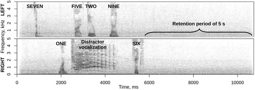 Figure 2. An example sequence with six target digits (715296) and a distractor (laugh) from the short-term memory experiment designed to obtain an implicit measure of salience. Spectrograms of left and right stereo channels with 25 ms Gaussian windows and 50% overlap.