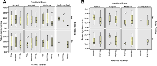 Figure 2 Box-plot representing the prevalence of rotavirus infection based on (A) diarrhea severity and (B) rotavirus positivity with respect to patient’s age, nutritional status and breast feeding. *Represents extremes and oIndicates outliers.
