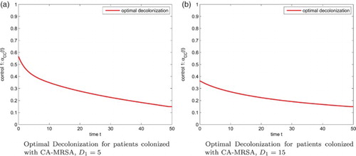 Figure 8. Optimal Decolonization for patients colonized with CA-MRSA, D2=D3=0, D4=1, N=400. (a) Optimal Decolonization for patients colonized with CA-MRSA, D1=5 (b) Optimal Decolonization for patients colonized with CA-MRSA, D1=15.
