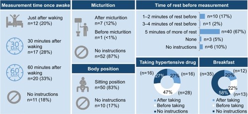 Figure 2 Proportion of physicians providing different instructions for morning home blood pressure measurement to their patients.