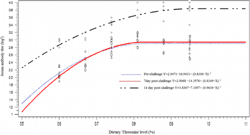 Figure 4. Fitted quadratic broken-line plot of serum antibody titer (log2) as a function of dietary Threonine level (% of diet). The serum antibody titer data points are replications of 10 chicks during a 21 d feeding trial. The break point occurred 0.8336±0.0413, 0.8349±0.0487 and 0.9636±0.0742 as a percentage of diet at 28, 35 and 42 days old.