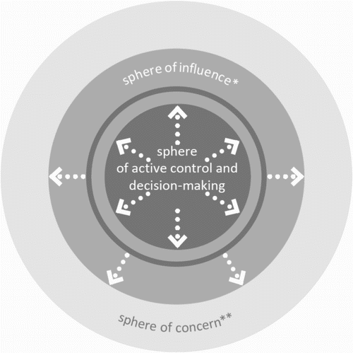 Figure 1. Spheres of decision-making in BaltSeaPlan (Gee et al., Citation2011, p. 8).