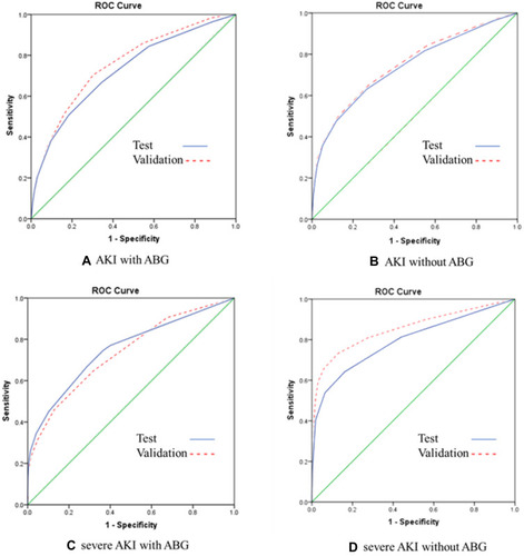 Figure 2 Receiver operating characteristic (ROC) curve analysis for the test and validation cohorts. The test data led to AUC values of 0.758 (AKI with ABG), 0.751 (AKI without ABG), 0.733 (severe AKI with ABG), 0.853 (severe AKI without ABG) (The blue solid lines in Figure 2 A-D). Application of the scoring system led to AUC values of 0.724 (AKI with ABG), 0.738 (AKI without ABG), 0.774 (severe AKI with ABG), 0.794 (severe AKI without ABG) (The red dotted lines in Figure 2 A-D).