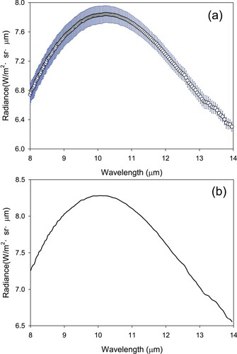 Figure 5. The comparison of spectral radiance observed by a Model 102 Hand Portable FTIR Spectrometer (102F) at Lake Erhai (a) and Lake Chenghai (b), respectively.