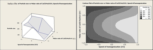 Figure 2. Counter plot and response surface plot for the effects of the homogenization speed and the molar ratio of CaCl2:Na2CO3 on particle size.