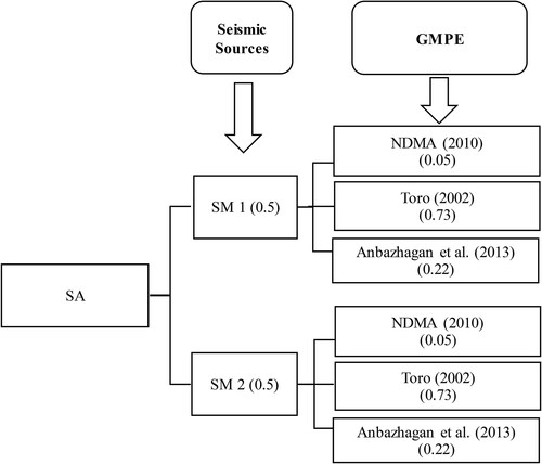 Figure 7. Logic-tree considered for PSHA in this work.