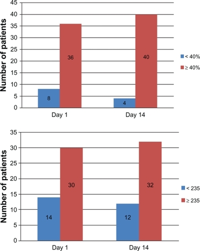 Figure 2 (A) Number of patients responding to clopidogrel using mean percentage inhibition < 40%. (B) Number of patients responding to clopidogrel using mean P2Y12 reaction units ≥ 235.