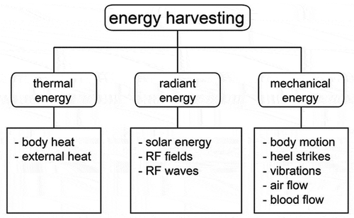 Figure 5. Types of ambient energy sources.