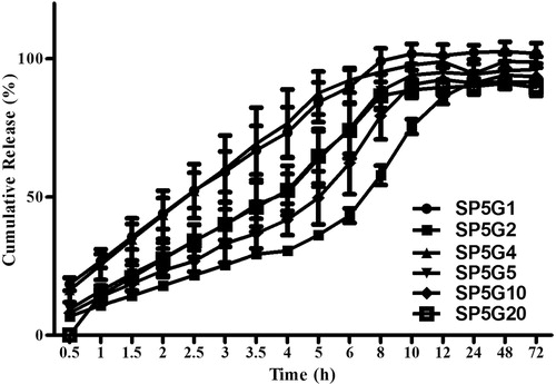 Figure 9. In vitro release curve of SN-38-loaded nanoparticles with different molecular weight of hydrophobic segments (mPEG5000-PLGA1000, mPEG5000-PLGA2000, mPEG5000-PLGA4000, mPEG5000-PLGA5000, mPEG5000-PLGA10000, and mPEG5000-PLGA20000).