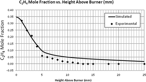 Figure 11. Comparison of experimental and simulated C2H4 mole fractions.
