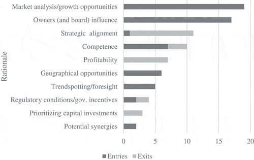 Figure 1. Categorization of rationale behind strategic decisions to invest and divest.