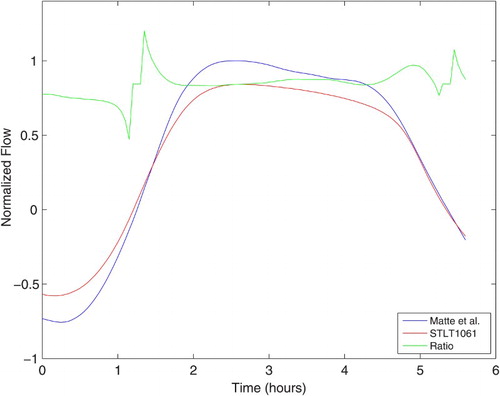 Fig. 10 Flows at the Vieux-Québec section (Station 21) derived from current measurements and from the model results, along with the ratio between the two values. The time on the abscissa is hours from 14:48 utc on 15 June 2009.