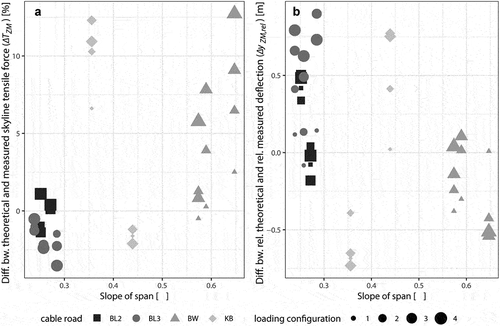 Figure 8. (A) Comparison of the differences in the skyline tensile forces (ΔTZM) [%] (theoretical vs. measured) and (B) the relative difference in deflection (ΔyZM,rel) [m] (theoretical vs. measured) compared with the slope for each span. Cable road abbreviations: BW: Buriwand, KB: Koebelisberg, BL2 and BL3: Banzenloecher Lines 2 and 3.