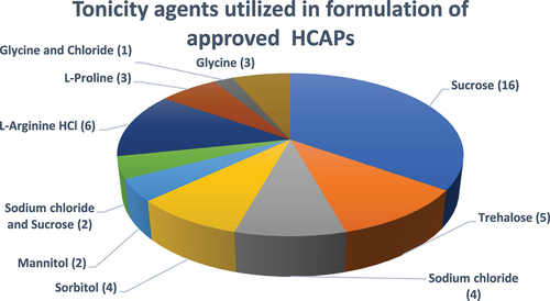 Figure 6. Tonicity agents utilized in formulation of approved HCAPs (n = 46).
