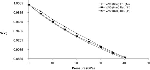 Figure 2. V/V0 Vs Pressure (GPa) for 8 nm-SnO2.