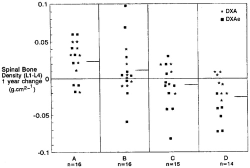 Figure 6. This dot-plot depicts individual spinal bone mineral density BMD changes/year in 61 healthy, normal-weight, active, non-smoking women ages 21–45 stratified by their hypothalamic menstrual cycle (amenorrhea, oligomenorrhea) or ovulatory disturbances within normal cycles (anovulation, short luteal phases) into in a randomized, double-blind, placebo-controlled 2 × 2 factorial design trial of cyclic medroxyprogesterone (MPA, 10 mg/day, 10 days/month or cycle) or supplemental calcium (500 mg twice/day). Groups by therapy: A = cyclic MPA, calcium; B = cyclic MPA, calcium placebo; C = MPA placebo, calcium; D = placebos for MPA, calcium. The short horizontal line is the group mean. With permission from the American Journal of MedicineCitation57.