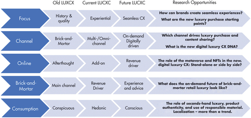 Figure 1. The future of luxury CX management − 5 megatrends.