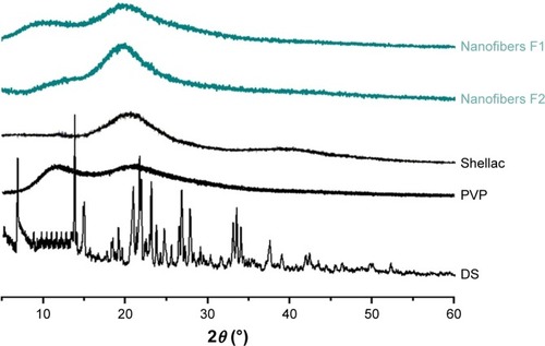 Figure 5 X-ray diffraction patterns.Abbreviations: DS, diclofenac sodium; PVP, polyvinylpyrrolidone.