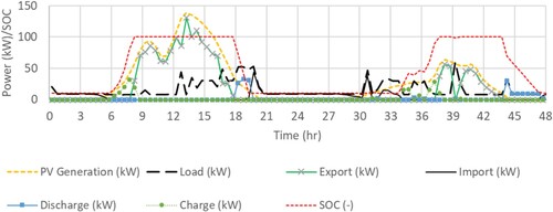 Figure 20. Simulated variation in PV output, vehicle demand, battery SOC, power export and import on 20/21 June for the case with 50 vehicles and 50 kWh battery.