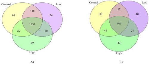 Figure 4. Venn diagram of OTUs of rumen bacterial 16S rRNA (specific to the V3–V4 region) and fungal 18S rRNA (specific to the V4 region) of Dhofari goat between treatments (n = 27 per treatment); control: basal diet without CHI; low: basal diet plus 300 mg CHI/kg DM of concentrate; high: basal diet plus 600 mg CHI/kg DM of concentrate. (A) Bacterial communities. (B) Fungal communities.