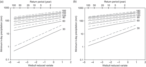 Fig. 5 Mean of station observed (a) and spatially-averaged (b) annual minimum (solid black line) and trough-under-threshold (dashed grey line) k-day precipitation as a function of return period (and Weibull reduced variate) for k = 30, 60, 90, 120, 150 and 180 days.