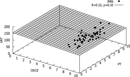 Figure 3 Projection of the multiple linear regression among UAT, OSCE, and PT marks.Abbreviations: UAT, university admission test; OSCE, Organized Structured Clinical Examination; PT, progress testing.