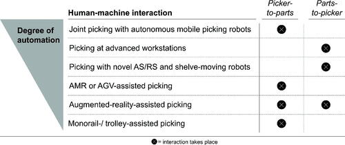 Figure 7. Relevant human–machine interactions at order picking.