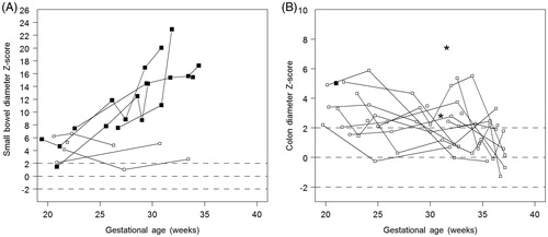 Figure 3. Fetal small bowel (A) and colon (B) inner diameter according to gestational age in fetuses with (box, n = 8) and without (circle, n = 20) bowel pathology. Z-scores were calculated relative to the study nomograms in each case. Upper and lower horizontal lines indicate z-scores of two and −2 respectively, that is, the range of ± two SDs from the mean values represented by a z-score of 0. Two cases (*) were antenatally suspected of colon dilatation and are presented in Figure 3(B) but turned out to have small bowel pathology after birth.