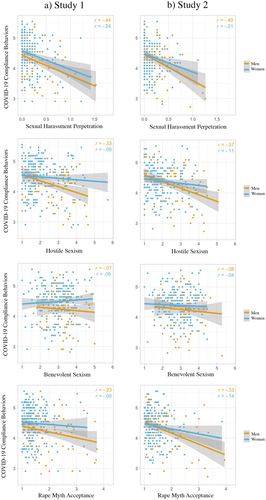 Figure 1. Scatterplots of the relationship between COVID-19 compliance behaviors and sexual harassment perpetration, hostile sexism, benevolent sexism, and rape myth acceptance in a) Study 1 (N = 302) and b) Study 2 (N = 277).