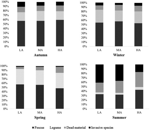 Figure 2. Botanical composition of high (HA), medium (MA) and low (LA) herbage allowance during seasons.
