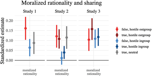 Figure 2. Associations between moralized rationality and willingness to share each news type in Studies 1, 2 and 3. Regression coefficients denote the standardized regression coefficient of each personality covariate on the dependent variable with robust SEs clustered around participant ID while controlling for age, sex, and education. Whiskers are 95% confidence intervals.