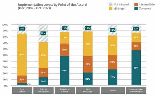 Figure 2. Implementation levels by point of the accord (Peace Accords Matrix, Kroc Institute for International Peace Studies & Keough School of Global Affairs Citation2021).