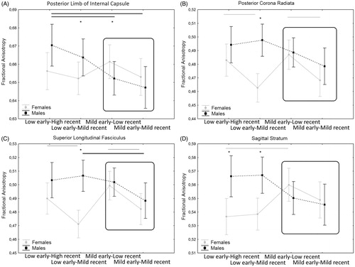 Figure 2. Interaction between the additive effect of early and recent stress on FA. Data shown are mean ± standard deviation. *p < .05. Black lines are significant (p > .05) differences in the males groups and gray lines are significant differences in the females groups.