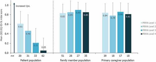 Figure 3. Impact of joint mobility on QoL for patients, family members, and primary caregivers.