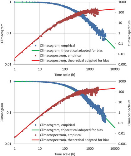 Figure 3. Comparison with the FHK-C model of the climacogram and climacospectrum of the original series, after standardization for dealing with seasonality (top); and of the generated series (bottom).