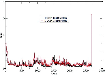 Figure 6. Root-mean-square fluctuations of the DehD Cα atoms vs. the number of atoms for the d-2CP–DehD and l-2CP–DehD complexes. d-2CP–DehD (black); l-2CP–DehD (red).