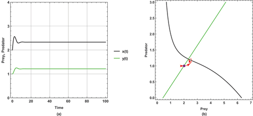 Figure 6. (a) Time series (b) nullclines and phase portrait trajectories of the first set of system (2) when (m=2.0). Other parametric and initial values are: r=1, k=6, α=3.25, h=0.40, u=0.5, e=0.4, x(0)=2, y(0)=1.