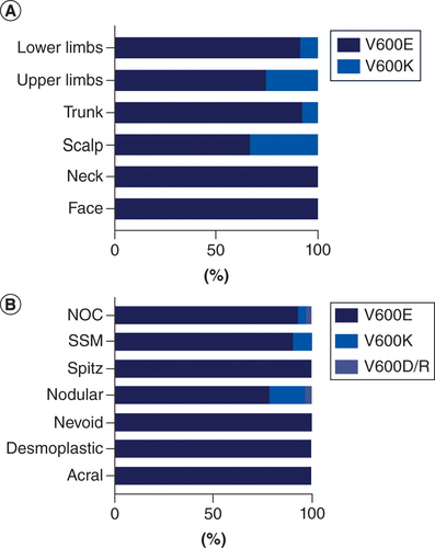 Figure 1. The association of BRAF mutation variants with cutaneous melanoma location and histological types. (A) the relationship between BRAF-mutation variants with anatomical sites of cutaneous melanoma. The relative frequency (%) of V600E and V600K variants are shown in the chart (as V600D/R mutation was found in cases with no specified location, it is not illustrated). (B) the relative rate (%) of BRAF mutation variants in cutaneous melanoma of different histological subtypes is shown in the chart. Nodular melanoma cases demonstrated the highest incidence of V600K and V600D/R mutations in the BRAF gene.NOC: Not otherwise classified melanoma; SSM: Superficial spreading melanoma.