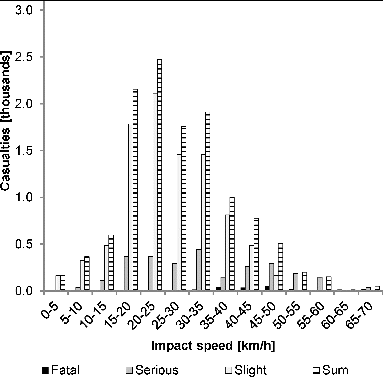Figure 1 Impact speed distribution curves developed for Great Britain.