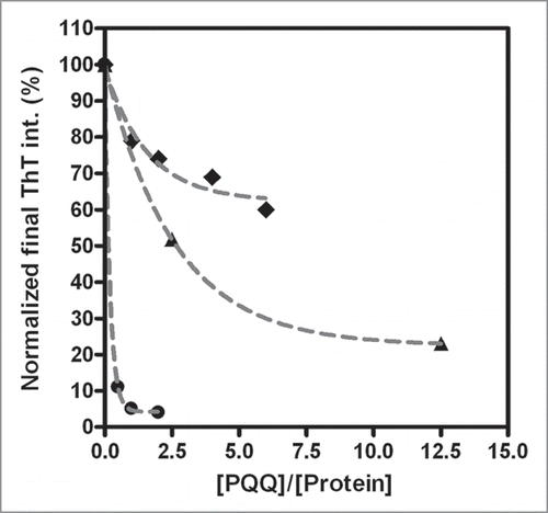 Figure 5 Efficiency of PQQ’s Inhibitory activity depending on amyloid proteins. The final fluorescence intensity of ThT was normalized as a percentage of the value of control which means amyloid protein only as 100%. [PQQ]/[Protein] was the molar ratio of PQQ to each amyloid proteins; α-Syn WT (black circles), Aβ1–42 (black diamonds) and PrP (black triangles). The data of α-Syn used here was from ref. 11.