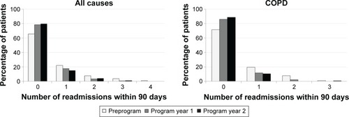 Figure 1 Distribution of numbers of readmissions (all causes and COPD only) within 90 days for patients with an index COPD admission prior to, or during years 1 and 2, of the program.