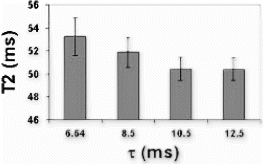 Figure 1. Myocardial T2 values in healthy volunteers (n=4) as a function of echo spacing time.