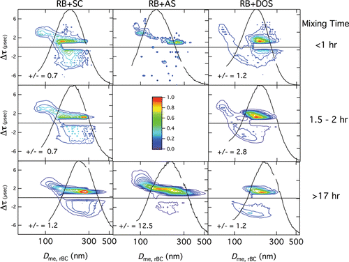 FIG. 5. Lagtime distributions for RB+SC particles (left column), RB+AS particles (center column), and RB+DOS particles (right column) at different mixing times, determined by binning events in ranges of lagtime, Δτ (400 ns) and rBC mass-equivalent diameter, Dme,rBC (5 nm). Colors represent the number fraction of particles within given ranges of Δτ and Dme,rBC. As the majority of RB particles remain uncoagulated, lagtimes of these particles are not included in the figures. Also shown are the normalized size distributions of RB-number concentration, dNrBC/dlogDme,rBC, and the positive-to-negative lagtime ratio (number of particles with positive lagtimes to those with negative lagtimes).