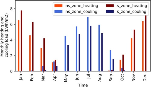 Figure 30. Monthly cumulative heating and cooling load normalized with the floor area of the case study building. ‘s' prefix indicates the results with shading and ‘ns' indicates the results without shading.